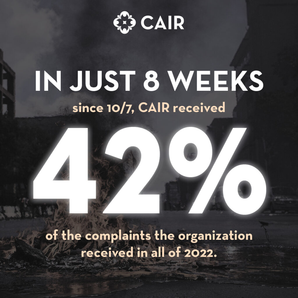 In just 8 weeks, since 10/7, CAIR received 42% of the complaints the organization received in all of 2022.